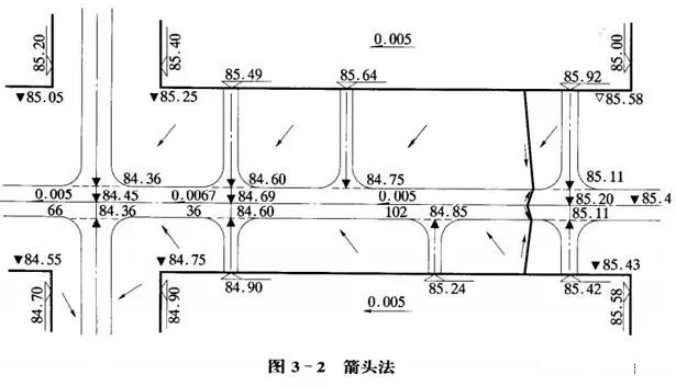 市政工程豎向設(shè)計(jì)實(shí)用技巧總結(jié)！很有用