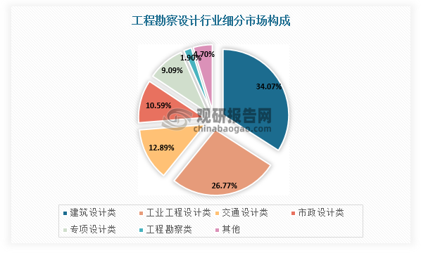 工程勘察設計細分領域包括工程勘察、建筑設計、工業工程設計、交通設計、市政設計等，其中建筑設計領域市場規模約占三分之一，市政設計市場規模約占十分之一。
