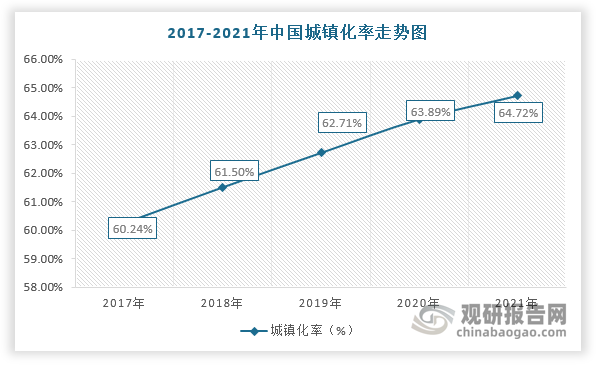 此外，美國、英國等發達國家的城鎮化率均超過70%，而我國僅只有64.72%，仍屬于低城鎮化率的國家。因此，未來在城鎮化率持續提升及龐大的人口基數的背景下，城市建筑質量將加速提升，對勘察設計行業發展也更加依賴。